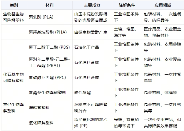 全降解環(huán)保袋在什么環(huán)境降解？(圖1)
